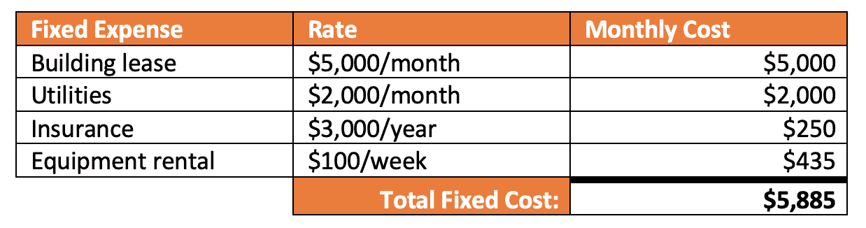 Fixed vs. Variable Costs